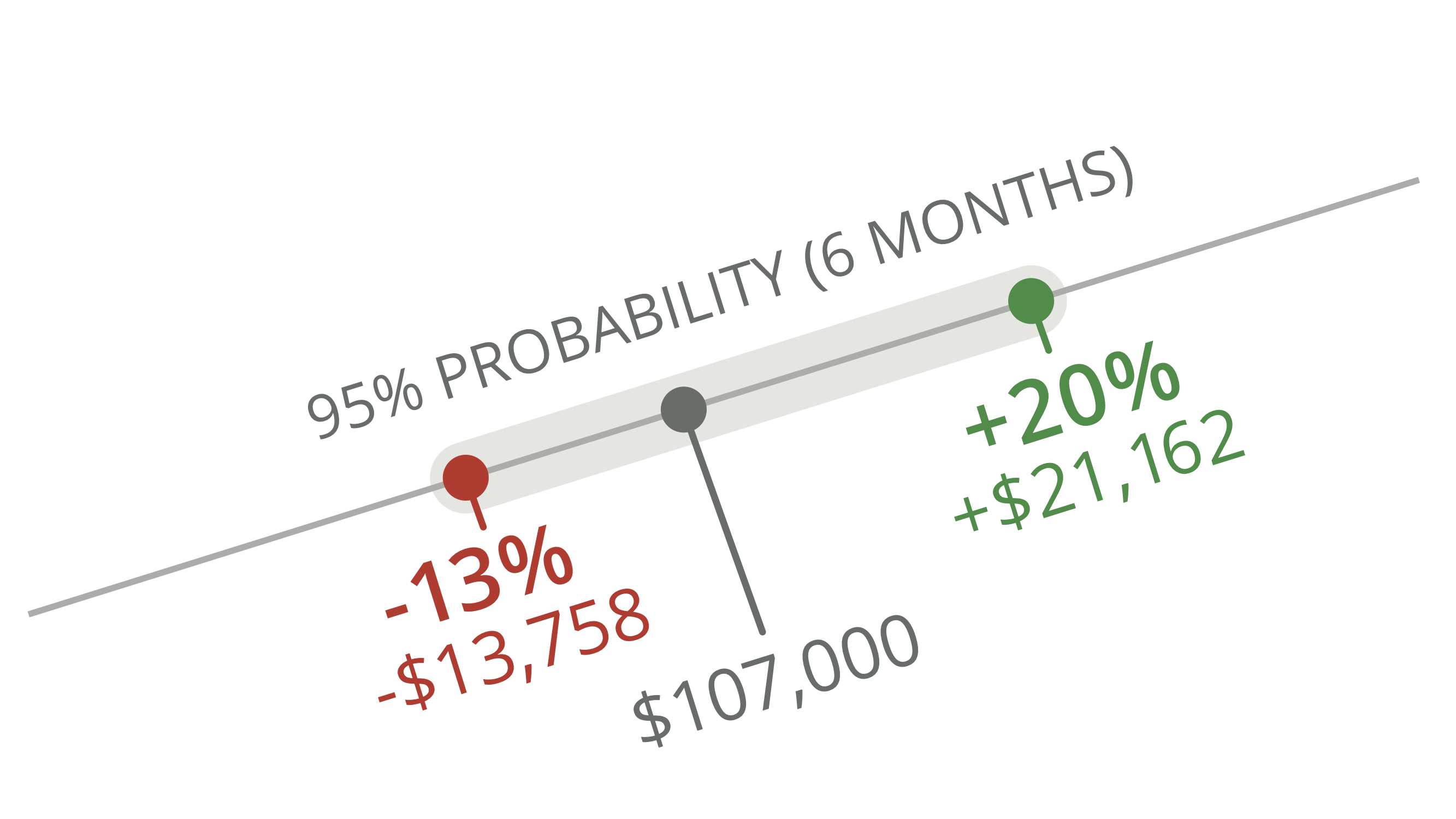 95% Probability Range